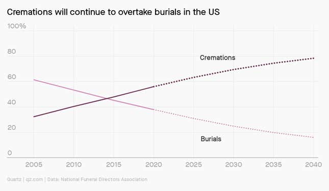 Line chart showing cremations overtake burials in preference.