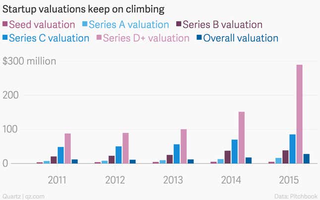 Image for article titled Startup valuations are way up across the board