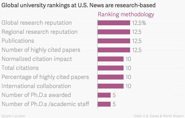 Image for article titled How Harvard can be the #1 university in the world but #2 in the US