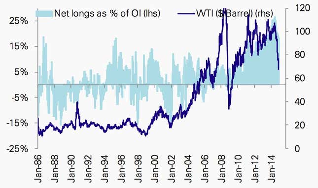 Image for article titled 10 charts that will help you understand the effects of the shakeup in oil prices