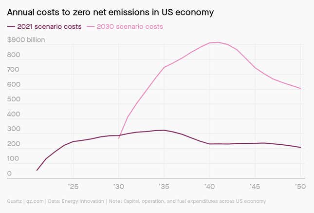 Image for article titled Running out of gas, sub-zero rates, party like it’s 99