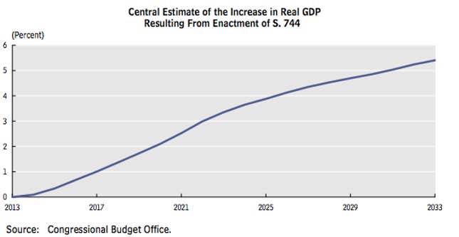 Image for article titled The US immigration bill is the economic reform we’ve all been waiting for