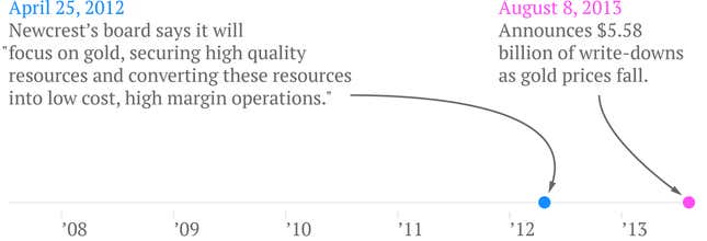 Image for article titled This year’s multi-billion dollar write-downs in mining