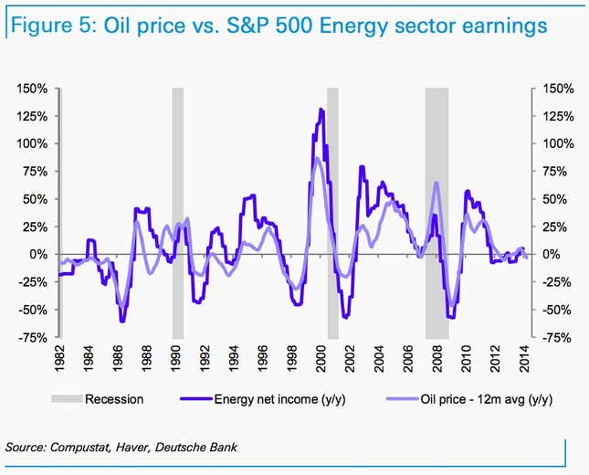 Image for article titled 10 charts that will help you understand the effects of the shakeup in oil prices