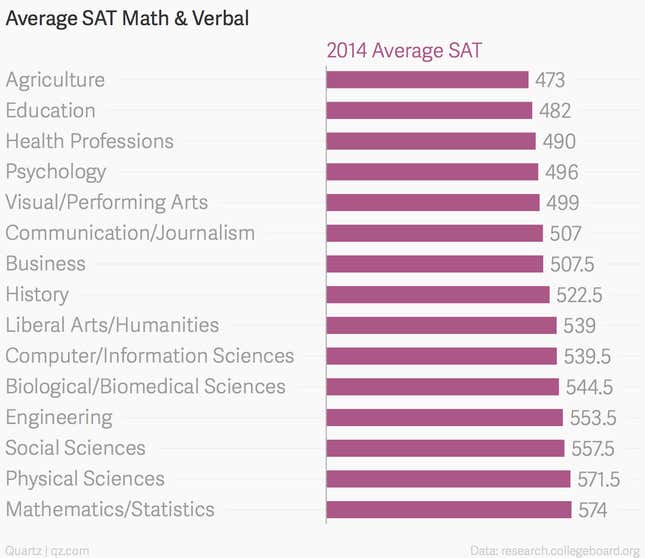 Image for article titled Your college major is a pretty good indication of how smart you are