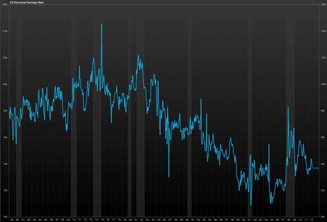 US Personal Savings Rate