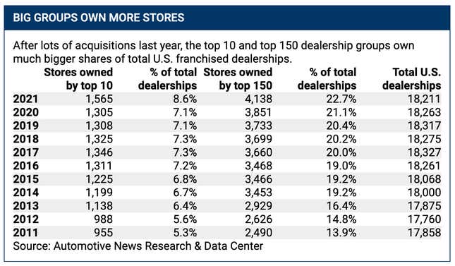 Image for article titled You’re Not Wrong, Car Dealerships Are Getting Bigger And Bigger