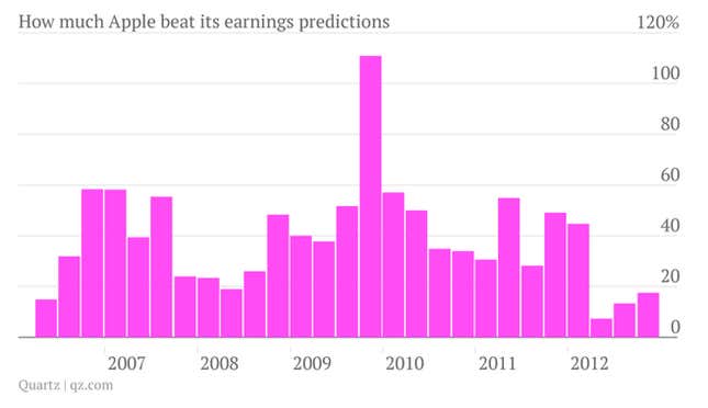 Image for article titled One chart that explains why Apple is now a broken stock