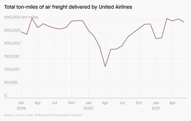 In the first 15 months of the pandemic, United flew more than 13,400 cargo-only flights, even as passenger totals plummeted.