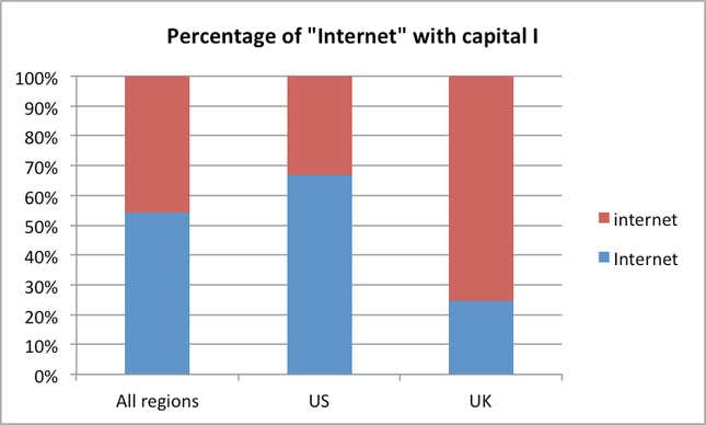 Image for article titled One of the internet’s inventors thinks it should still be capitalized
