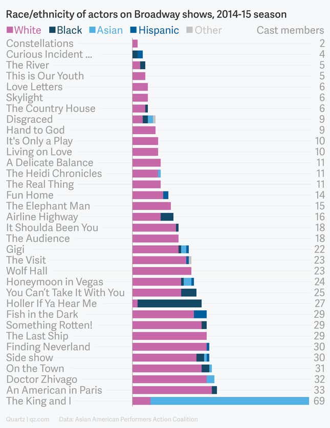 Despite Hamilton, a group of actors quietly gathered the data that ...