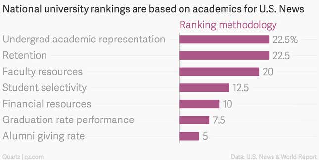 Image for article titled How Harvard can be the #1 university in the world but #2 in the US