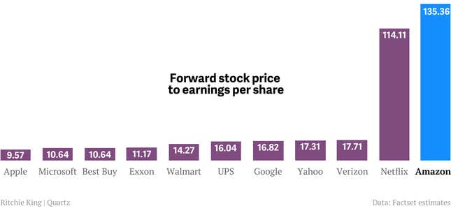 Amazon&#039;s P/E versus other major companies