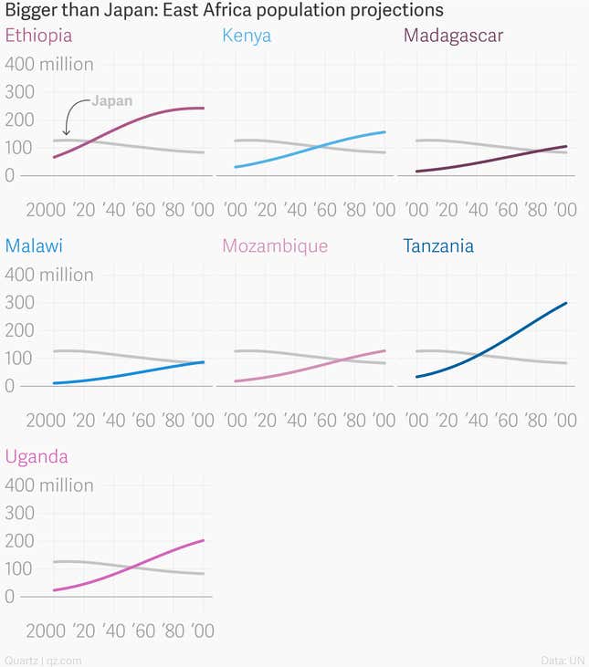 Image for article titled These are the 20 countries about to grow bigger than a shrinking Japan