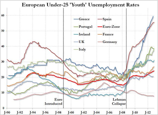 youth unemployment january 2013 historical data