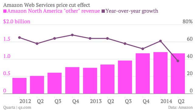 Amazon Web Services revenue chart Q2 2014