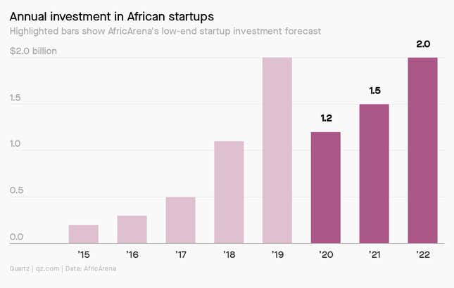 A chart showing past, present, and future of African VC investing