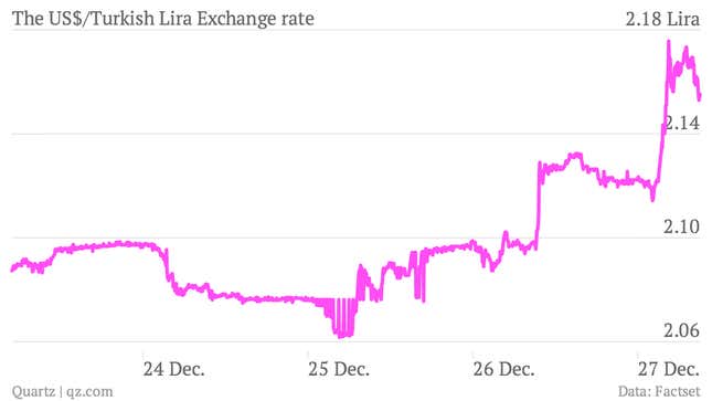 Image for article titled Uh-oh: Investors are fleeing Turkey’s currency