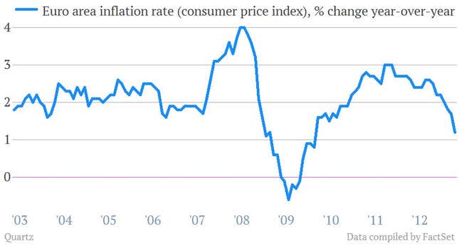 euro zone inflation cpi april 2013