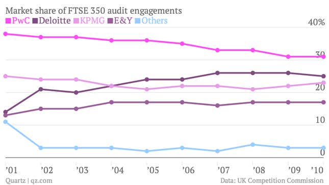 Image for article titled Beyond the Big Four—Why regulators and clients can’t break the audit oligopoly