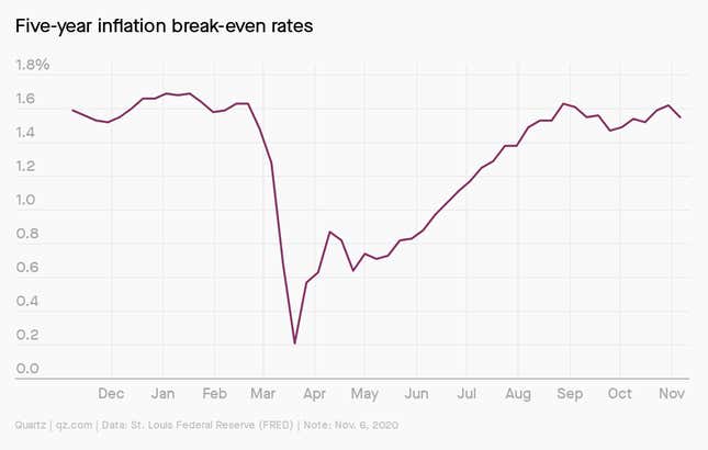 A chart showing five-year inflation break-even rates, which sunk in March and April, then recovered steadily, and most recently dipped in November.