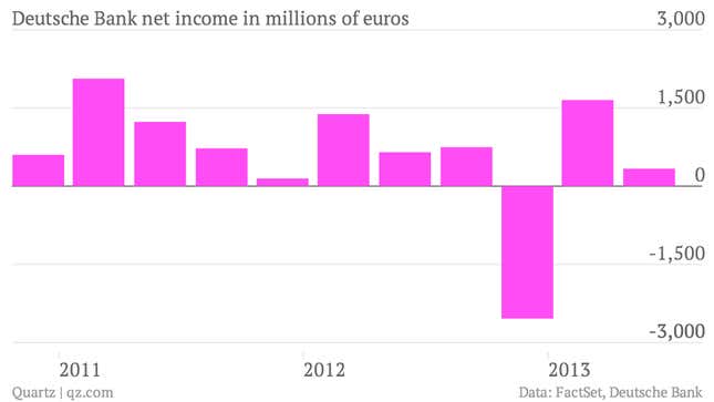 Image for article titled Subprime mortgage legal woes hit Deutsche Bank’s bottom line