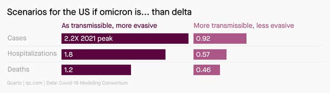 If omicron is as transmissible as delta, but better at evading immunity from vaccines or previous infections, it could result in around twice as many US cases and hospitalizations as during the peak in January 2021