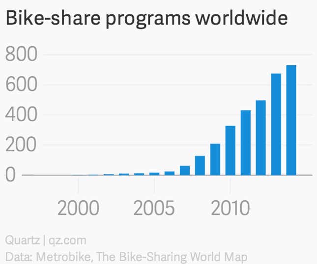 Image for article titled The world leader in bike-sharing is… China