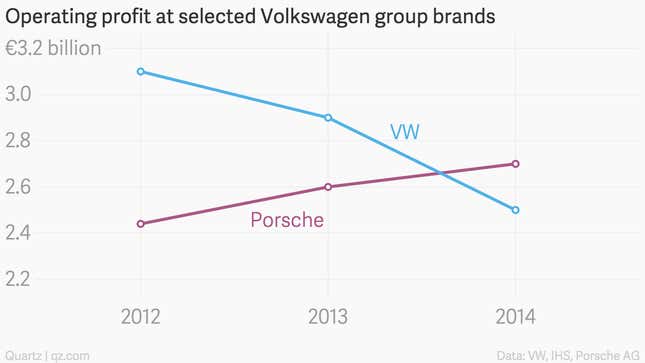 Image for article titled Porsche now makes more money for Volkswagen than the VW brand itself