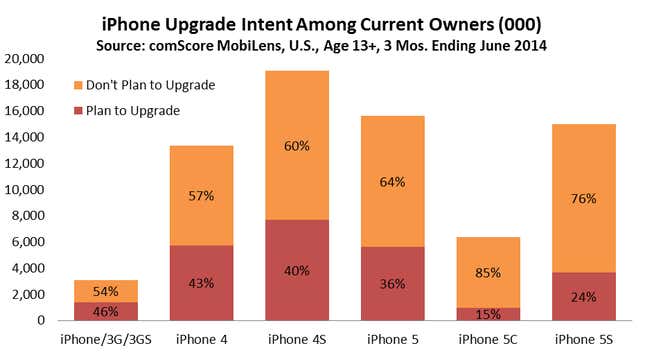iPhone upgrade intent chart comScore