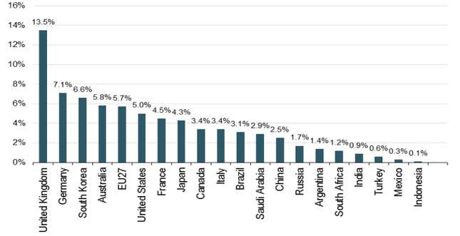Online sales as a percentage of total retail sales in 2010.