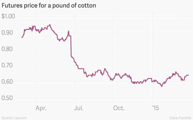 Cotton, the other globally glutted commodity