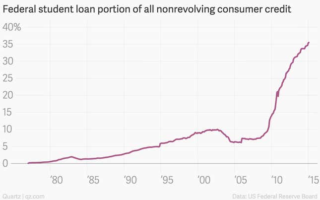 Image for article titled The US government holds more than $875 billion in student loan debt