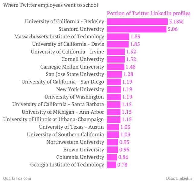 What Facebook, Twitter, Google, and Apple employees have in common