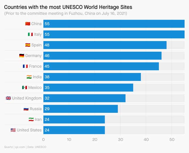 A chart showing the countries with the most UNESCO World Heritage Sites prior to the committee meeting on July 16, 2021. China and Italy are neck and neck at 55. The US is at the bottom, tied with Iran, for 24.