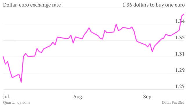 Image for article titled The Fed just made life easier for European governments but harder for European exporters