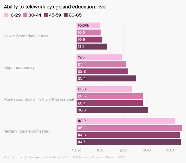 Bar chart that shows ability to work from home by different educational attainments.
