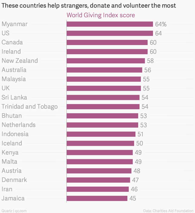 Image for article titled These are the most “caring” countries on the planet