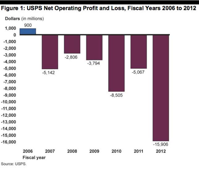 Image for article titled How the Post Office can save America: A Quartz data essay
