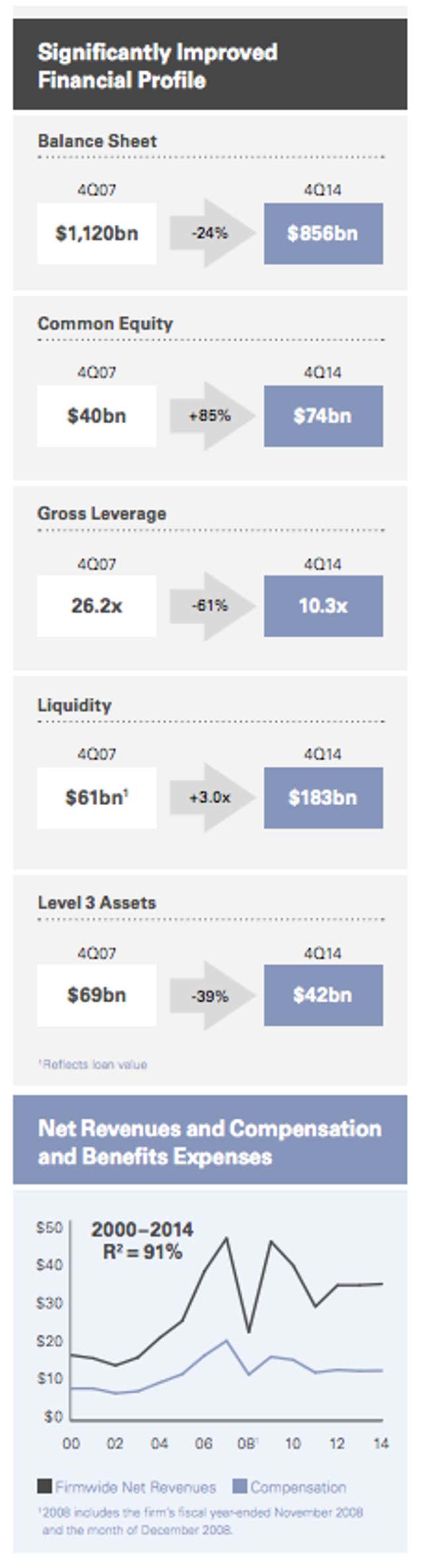 Image for article titled It’s 10 times easier to get a job at Goldman Sachs than at Google