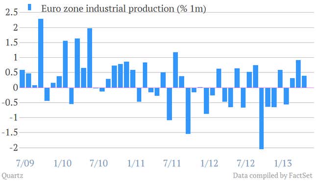 Image for article titled In April, euro zone factories were surprisingly busier, thanks to…France