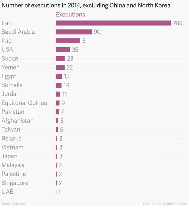 The number of countries performing executions has nearly halved in two