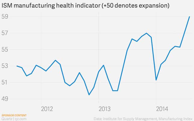 Image for article titled These charts show how innovation is turning around American manufacturing
