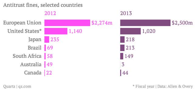 Image for article titled Cartels fix the prices you pay for fish, shoes, chocolate and much more