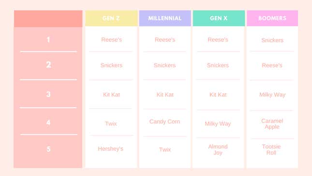 Chart indicating survey results for Boomers, Gen X, Millennials, and Gen Z
