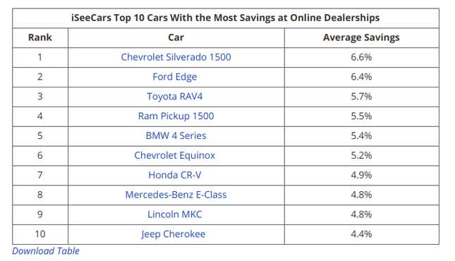 Image for article titled Here Is Why It’s So Difficult to Know How Much You're Actually 'Saving' on a Used Car