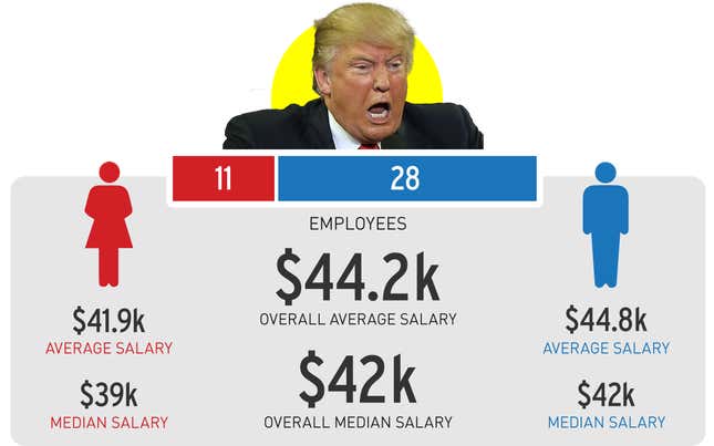 Image for article titled An Investigation: Which Presidential Campaigns Have the Largest Gender Wage Disparities?