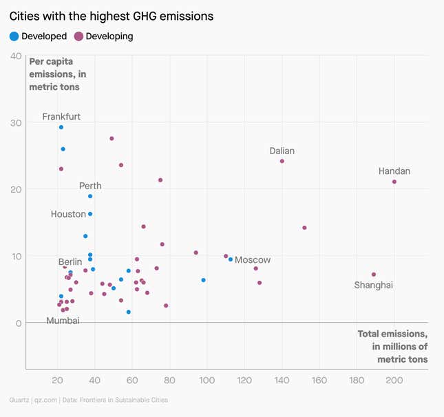 A scatter plot showing the cities with the highest greenhouse gas emissions. Cities in developing countries, like Dalian and Shanghai, tend to have higher total emissions, while cities in developed countries, like Frankfurt and Perth, tend to have higher per capita emissions.