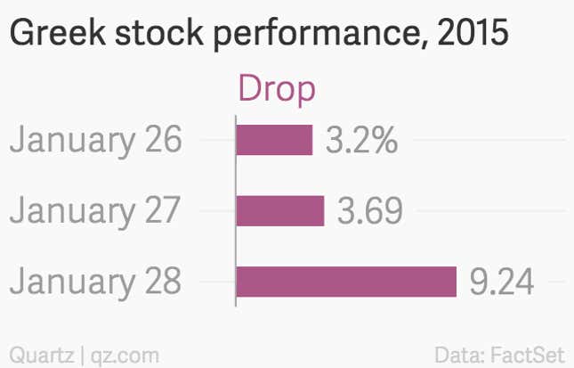 Image for article titled Okay, the market is freaking out a little about the Syriza win in Greece