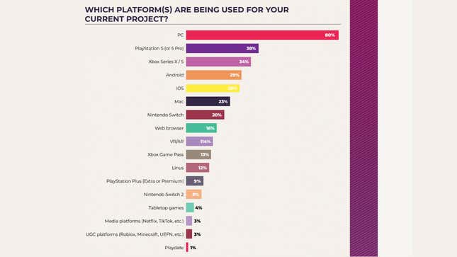 A screenshot shows the breakdown of what platforms developers are creating games for. 